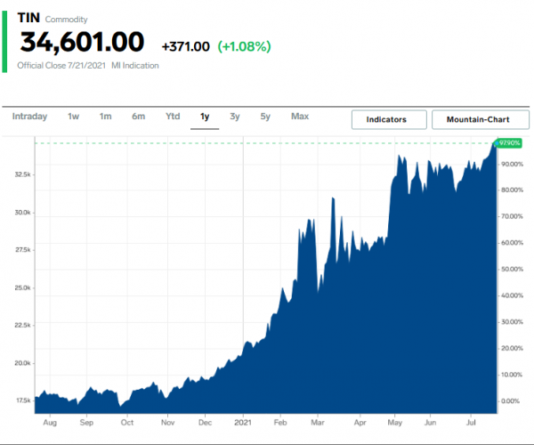 cours étain - 22.07.2021.png