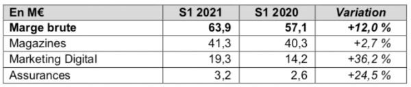 ADL Partner marge brute S1 2021.png