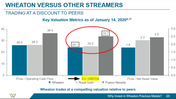 Labrador Iron Ore Royalty_Multiple EV sur EBITDA - royalties - février 2020.png