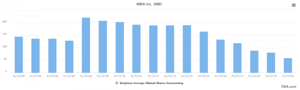 mbia shares.png