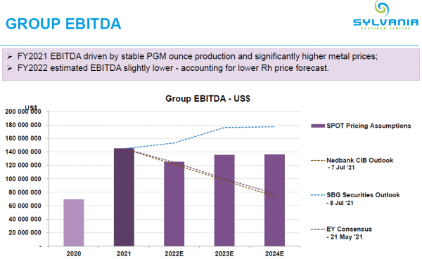 Sylvania Platinum_2021-09-06_prévisions EBITDA 2022-2023-2024.png