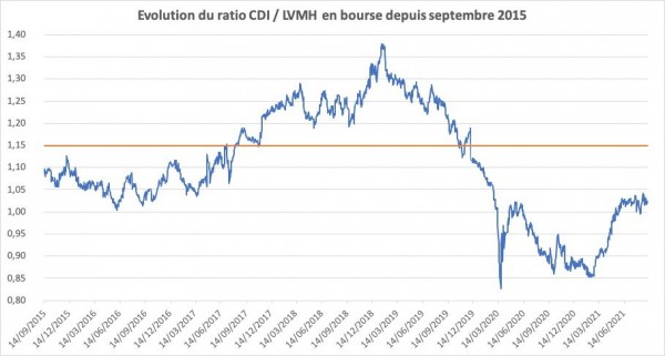 Cours CDI vs LVMH.jpg