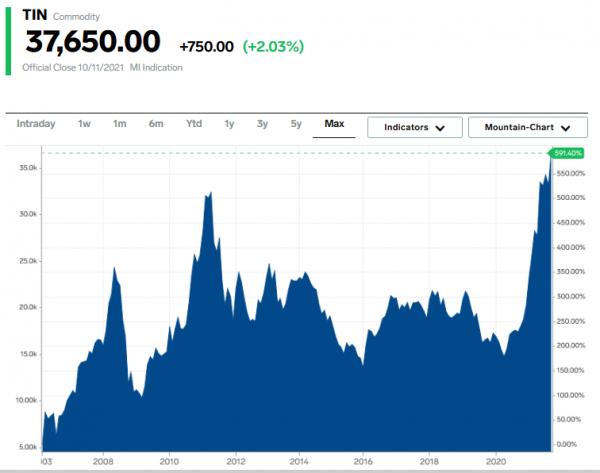 Plus haut historique étain - 37 650 USD par  t - 12.10.2021.png