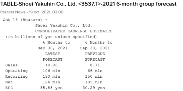 Shoei Yakuhin - révision 6M forecast - 19.10.2021.png