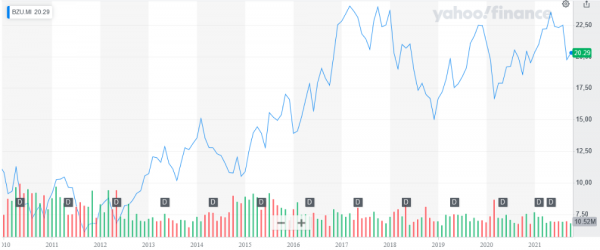 Buzzi_Graph 2010 - 2021.png