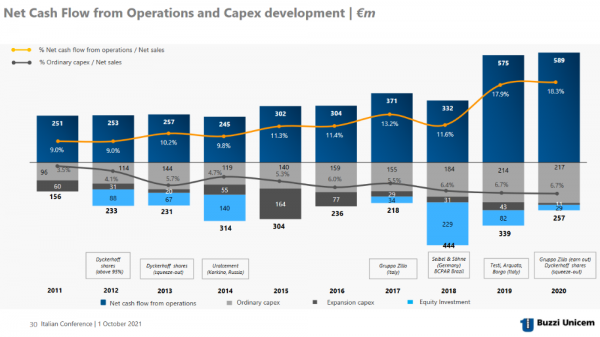 Buzzi_FFO + CAPEX (2011 - 2020).png