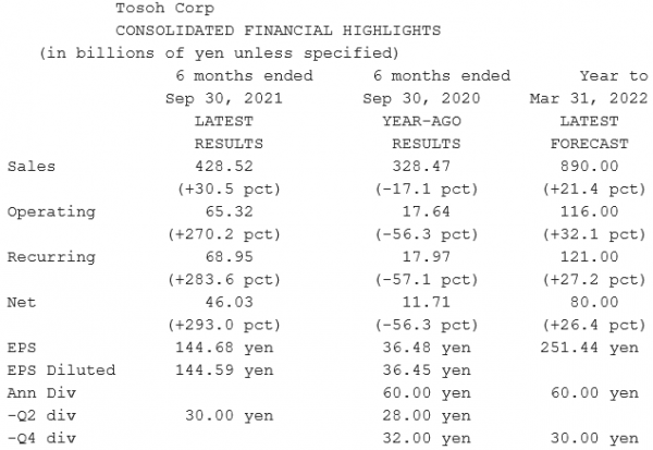 Tosoh Corp_Résultats S1 2022 - 30.09.2021.png