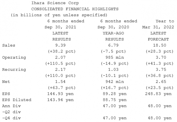 Ihara Sciences_Résultats S1 2022 - 30.09.2021.png