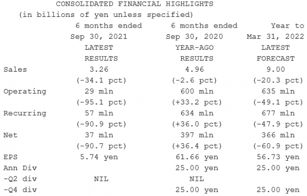 Mutual Corp_Résultats S1 2022 - 30.09.2021.png