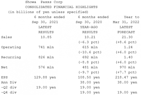 Showa Paxxs_Résultats S1 2022 - 30.09.2021.png