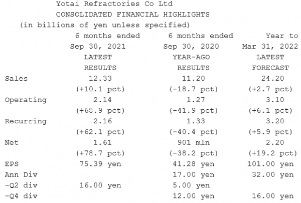 Yotai Refractories_Résultats S1 2022 - 30.09.2021.png