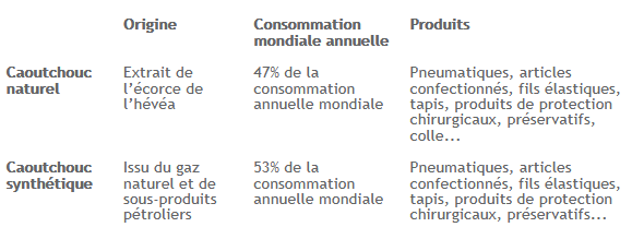 caoutchouc synthétique vs. naturel.png