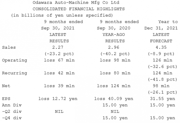 Odawara Auto-Machine_Résultats T3 2021 - 30.09.2021.png