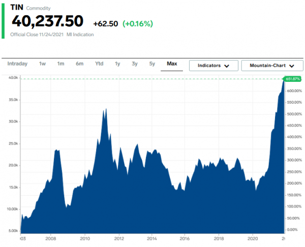 Etain - 40 237,50 USD tonne - 25.11.2021.png