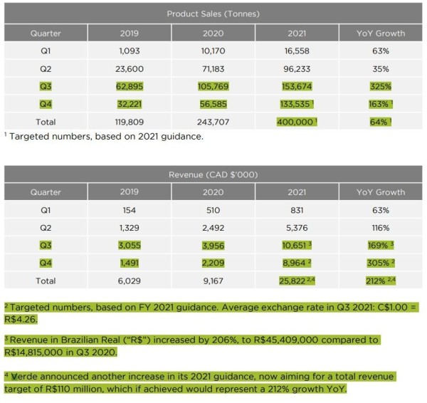 Verde Agritech Product Sales &amp; Revenue