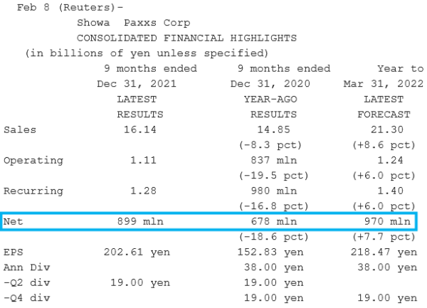 Showa Paxxs_Résultats T3 2022 - 31.12.2021.png