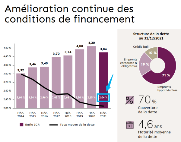 taux moyen dette - PAT - 31.12.2021.png