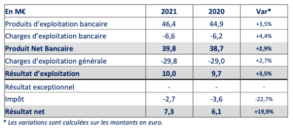 Bourse Direct résultats 31.12.2021.png