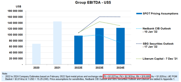 Sylvania Platinum_EBITDA prévisionnels 2022 - 2024 au 31.12.2021.png