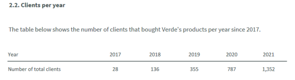 Verde Agritech_Nbre clients par année - 2017 à 2021.png