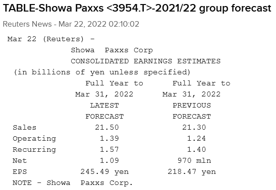 Showa Paxxs_Résultats 2022 révisés.png