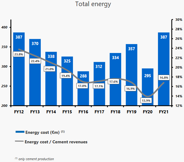 Buzzi Unicem_inflation énergie - Résultats 2021.png