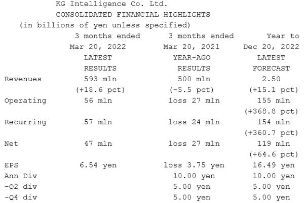 KG Intelligence_Résultats T1 2022 - 30.03.2022.png