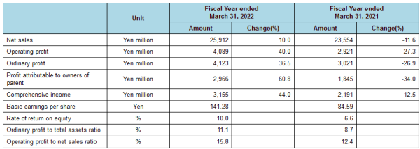 Yotai Refractories_Résultats annuels 2022.png