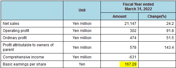 Shoei Yakuhin_Résultats annuels 2022.png