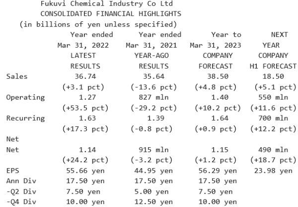 Fukuvi Chemical_Résultats annuels 2022.png