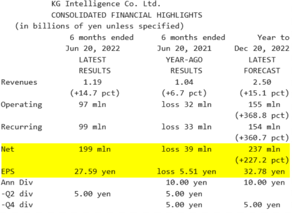 KG Intelligence_Résultats T2 2022 - 20.06.2022.png