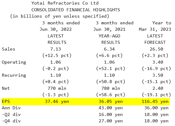 Yotai Refractories _Résultats T1 2023 - 30.06.2022.png