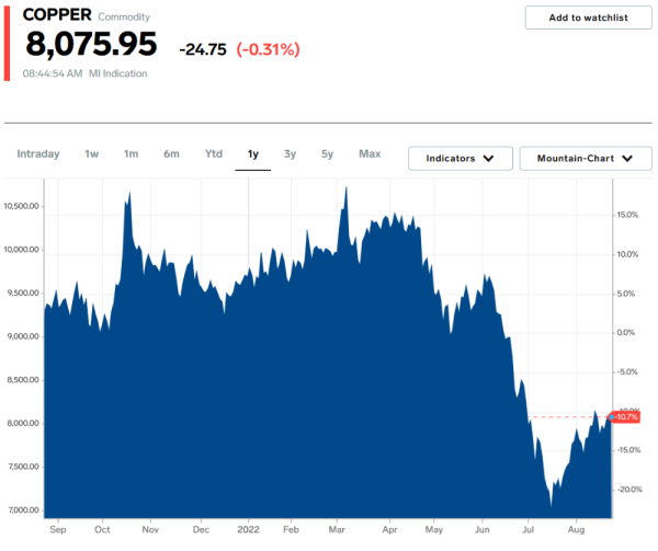 cours cuivre YTD - 23.08.2022.png