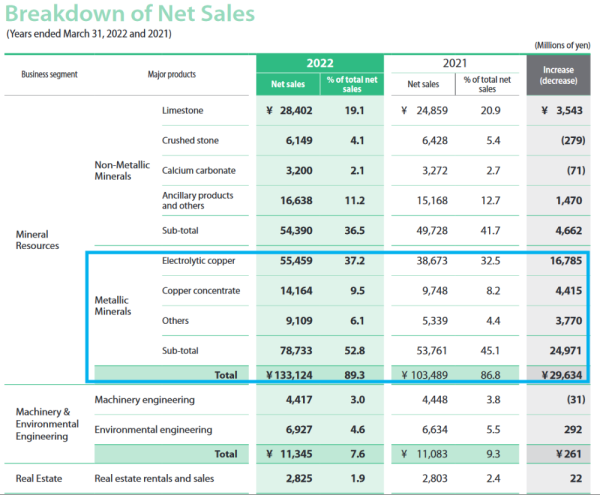 CA breakdown 2022 - Nittetsu Mining.png