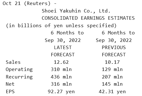 Shoei Yakuhin_Révision Forecast S1 2023.png