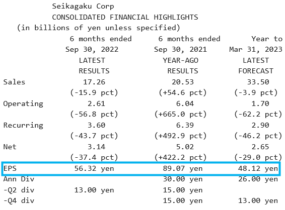 Seikagaku Corp_Résultats S1 2023 (30.09.2022).png