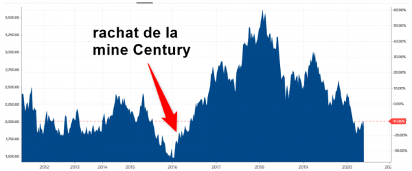 Cours zinc + rachat mine Century