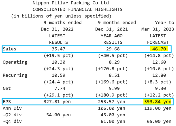 Nippon Pillar_Résultats T3 2023 (31.12.2022).png