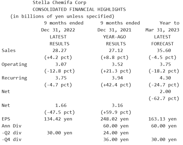 Stella Chemifa_Résultats T3 2023 - 31.12.2022.png