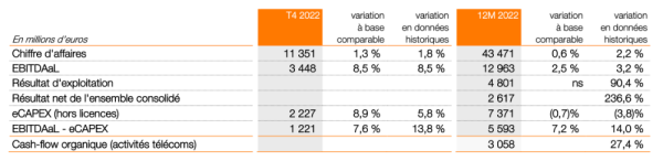 Orange résultats 2022.png