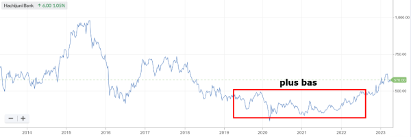 Cours 10 ans - Hachijuni Bank