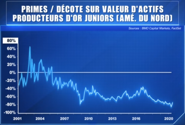 décote - surcote historiques des mines d'or junior en Amérique du Nord.png