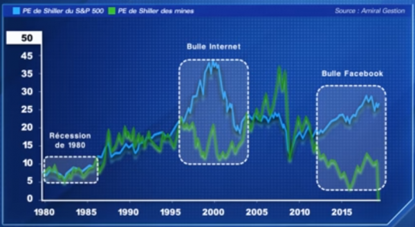 actions mines d'or vs. bulles - décote historique.png