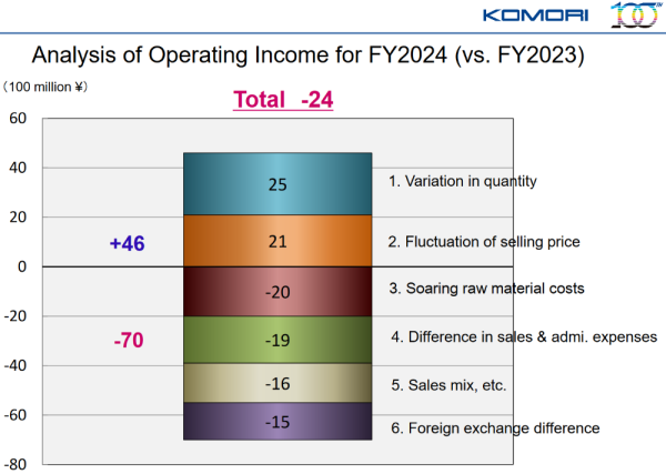 Komori_Prévisisons résultat opérationnel 2024 (31.103.2024).png