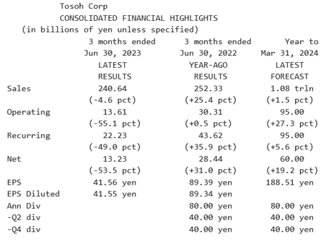 tosoh_corp_resultats_t1_2024__30.06.2023.png