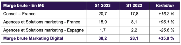 Dékuple marge brute marketing digital S1 2023.png