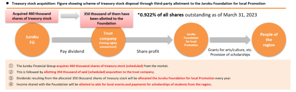 source : Présentation - résultats annuels 2023 - Juroku Financial