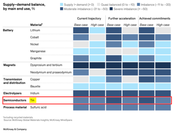 Etain - étude McKinsey - juillet 2023.png