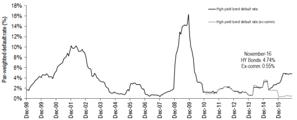 Cycles des obligations high yield