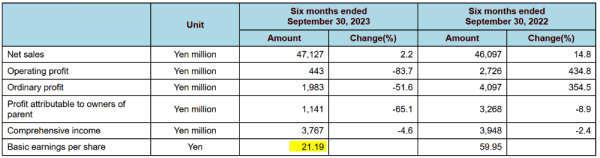 Komori_Résultats T2 2024 (30.09.2023).png